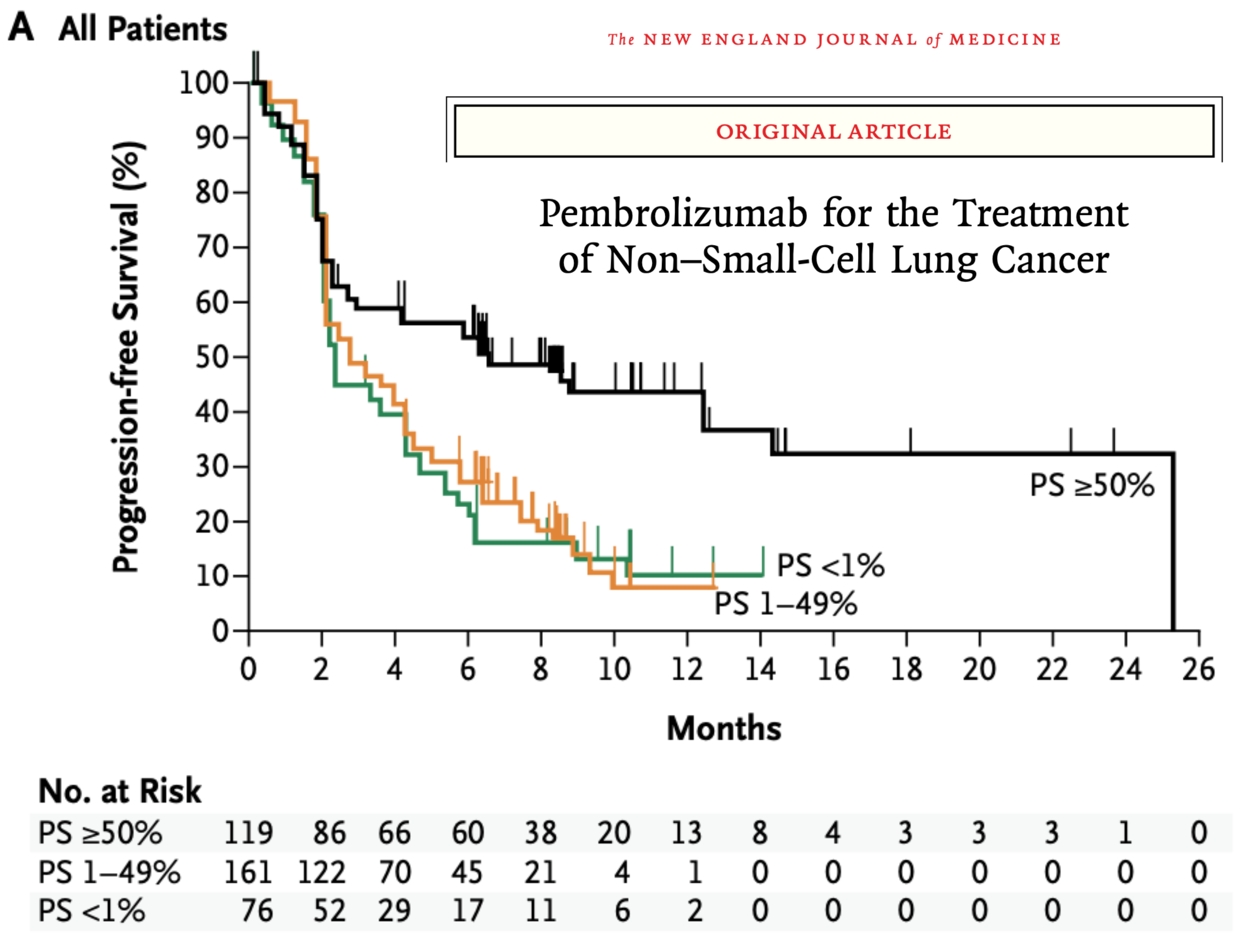 Survival curve for patients stratified by tumor PD-L1 levels, from Garon et al. 2015